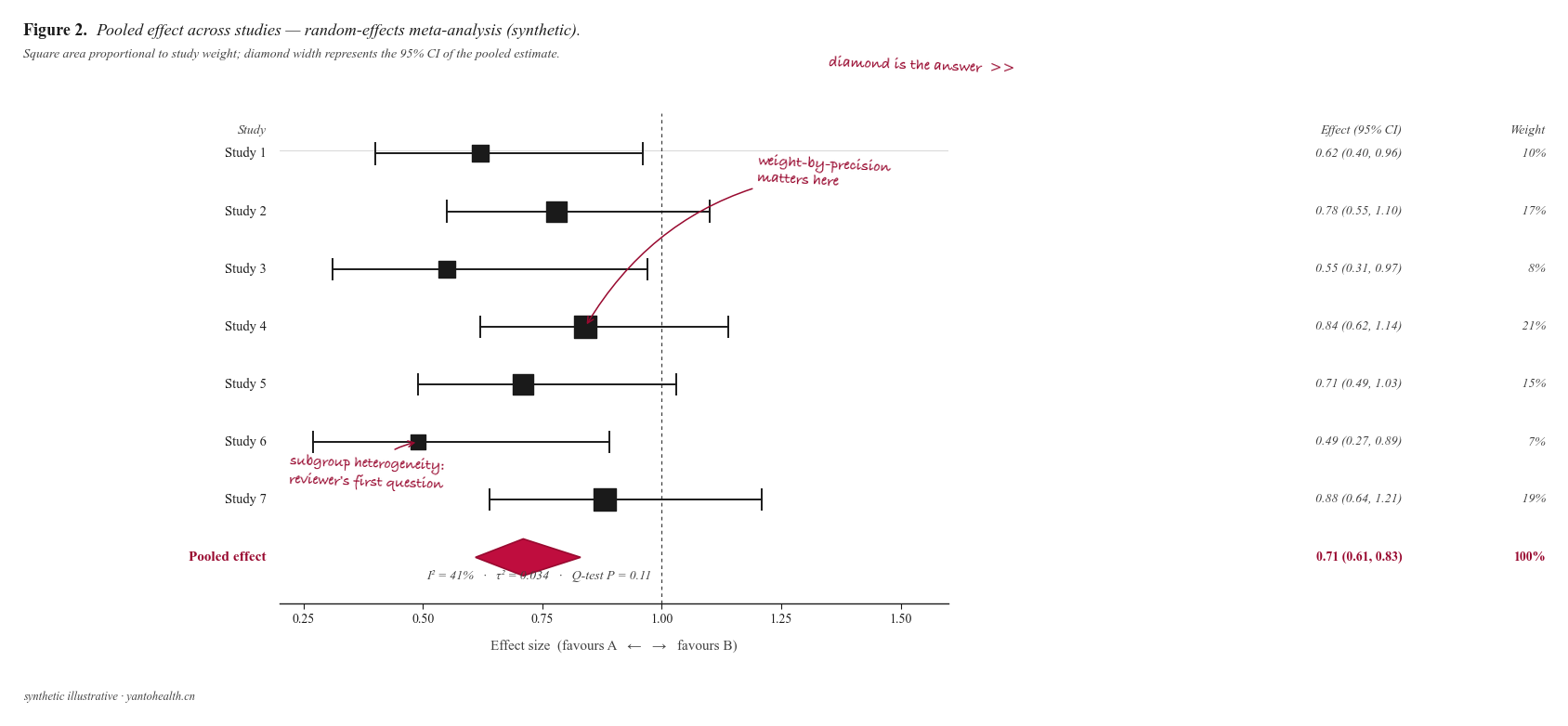 Meta 分析 forest plot