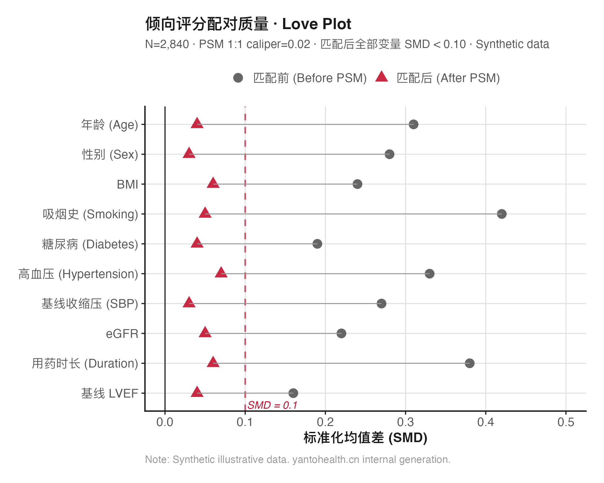 PSM Love Plot — 配对前后 SMD 对比