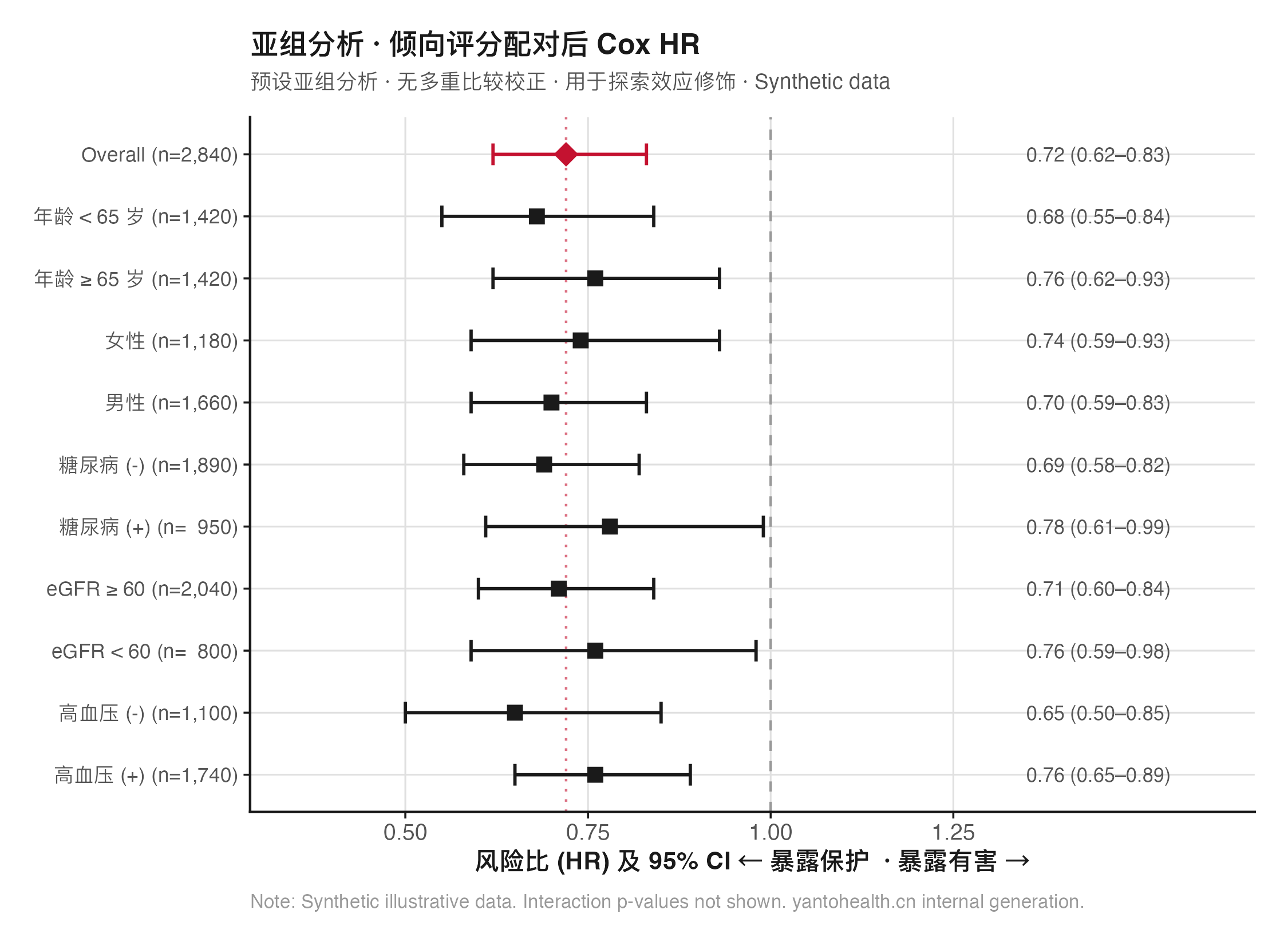 亚组分析森林图 — Cox HR