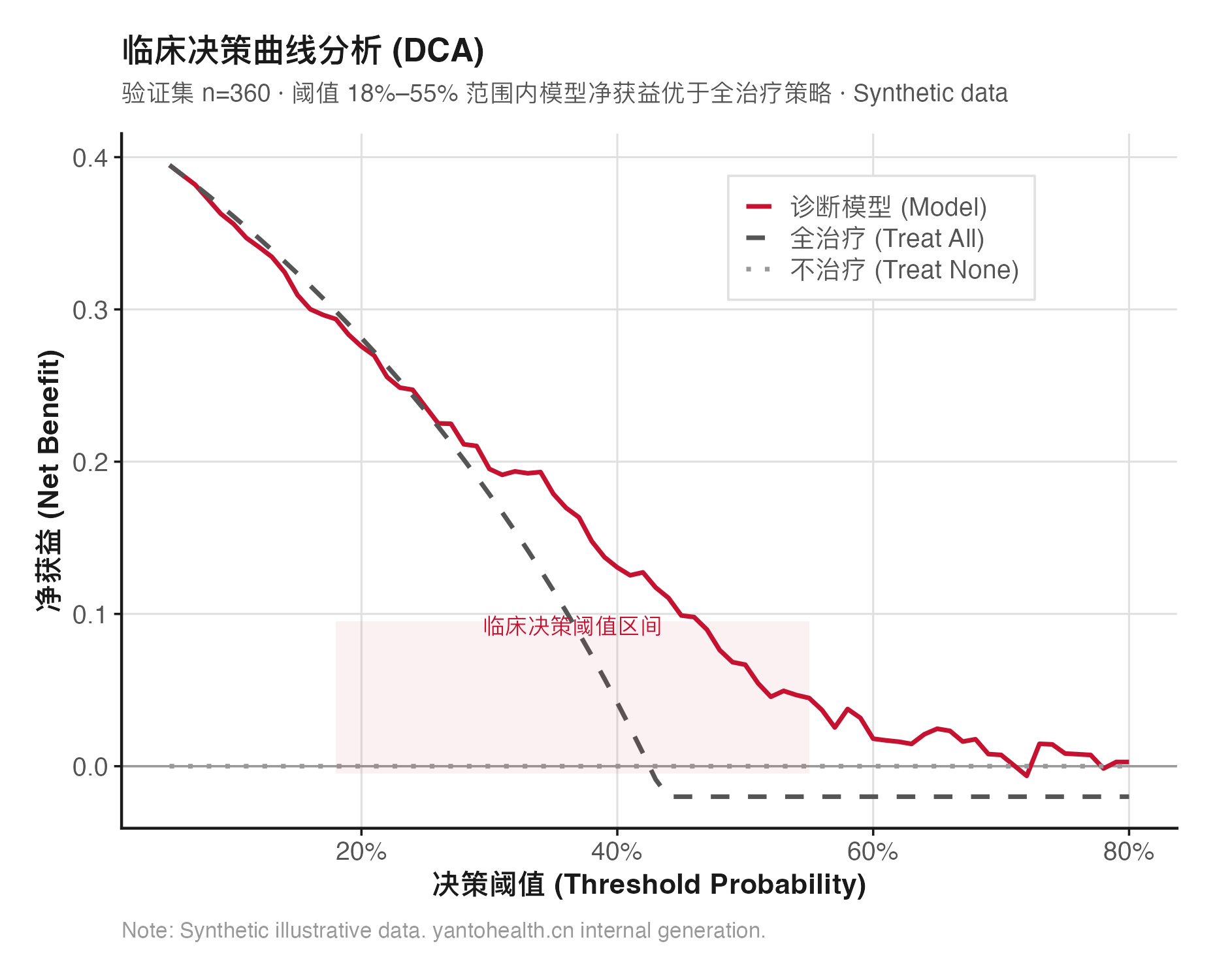 DCA 决策曲线分析 — 临床净获益
