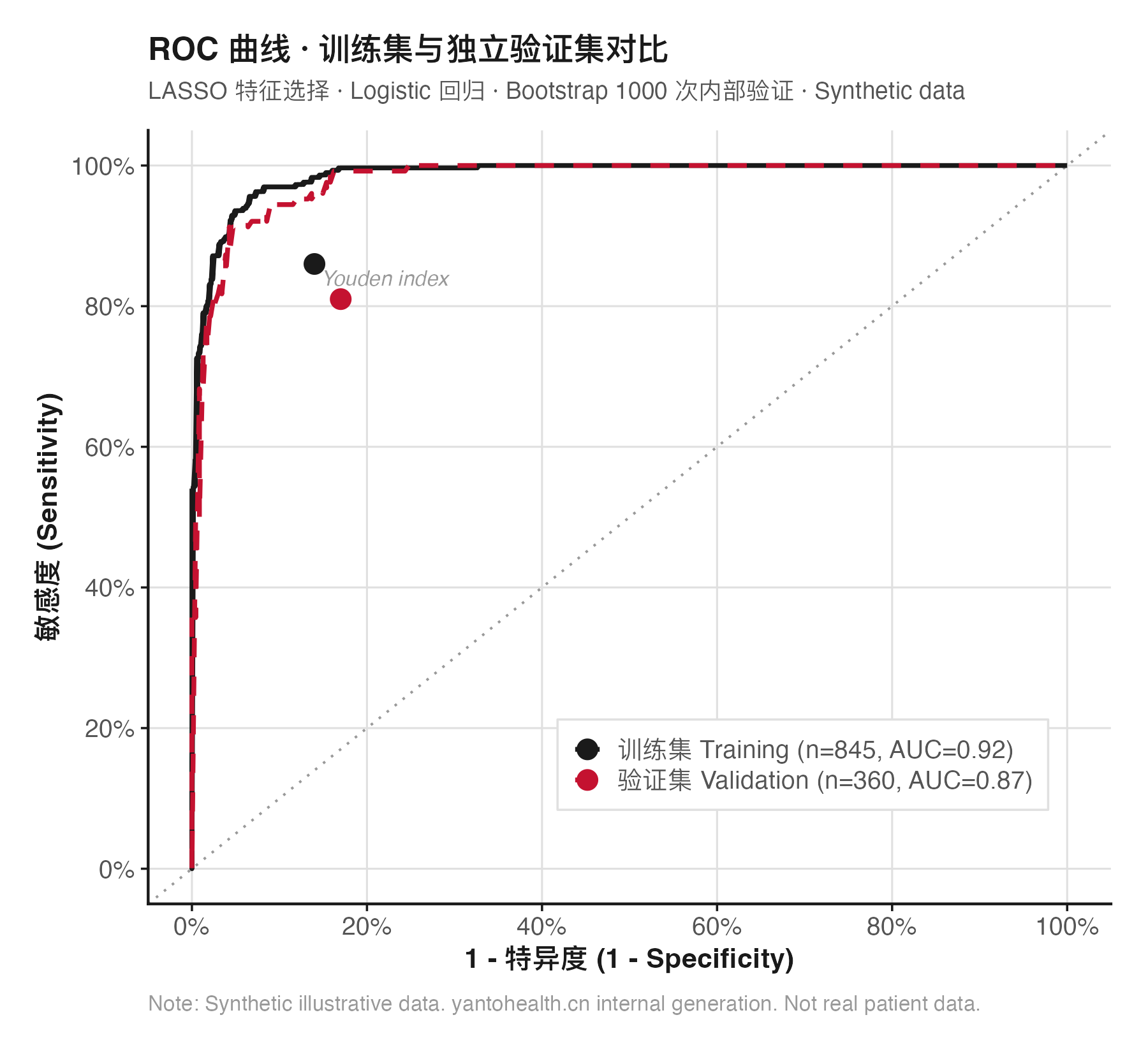 ROC 曲线 — 训练集与验证集对比