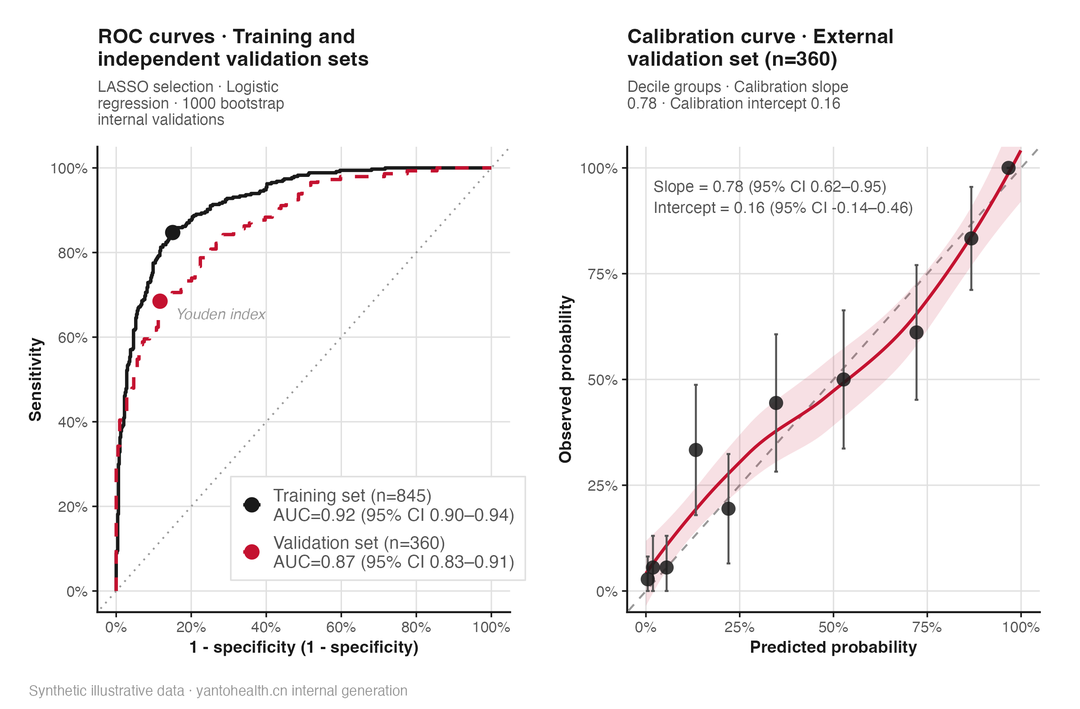 Illustrative ROC and calibration curves: two model curves compared on sensitivity–specificity axes, alongside calibration of predicted probabilities against observed rates.