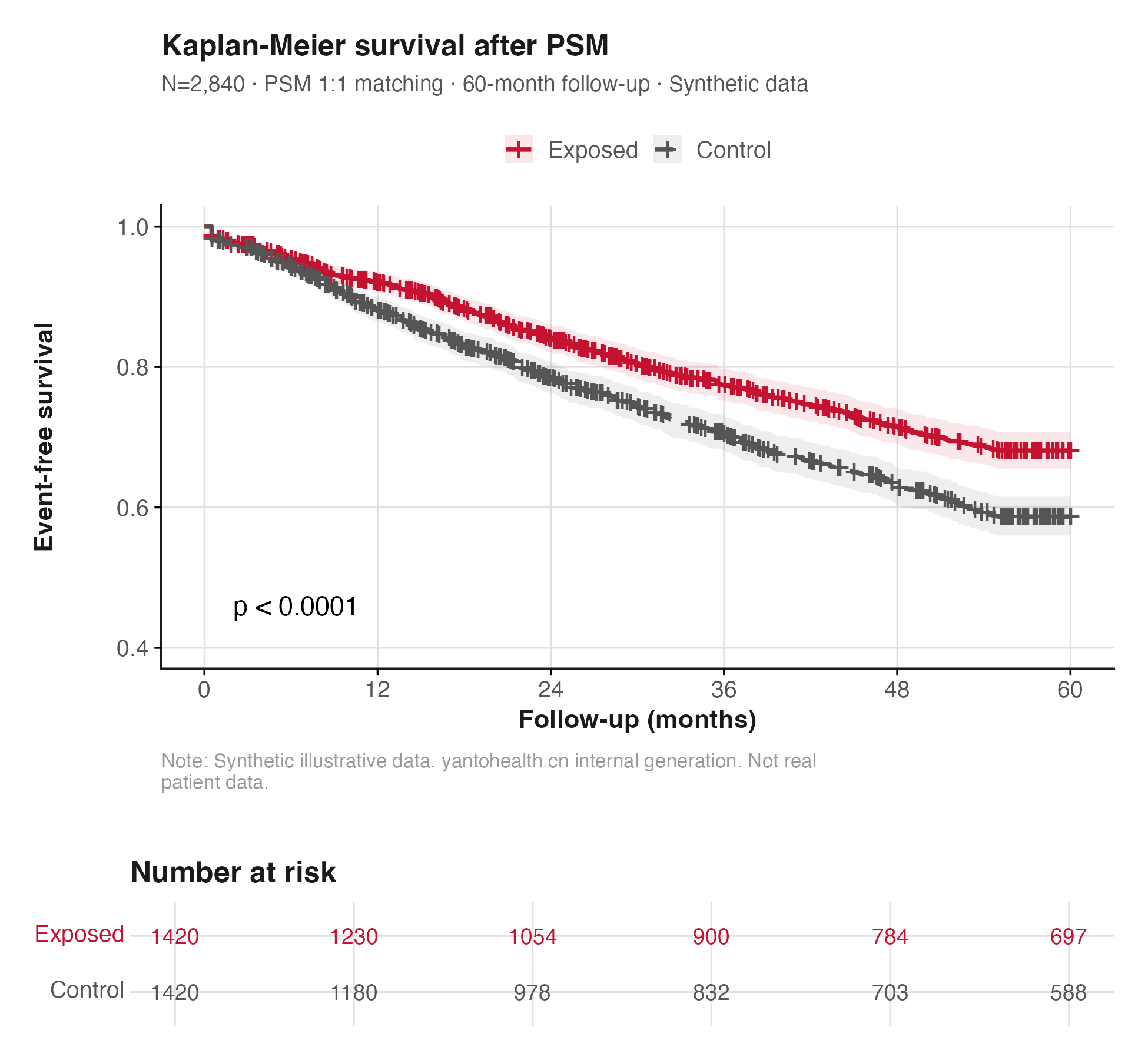Kaplan-Meier survival curves (Illustrative data)
