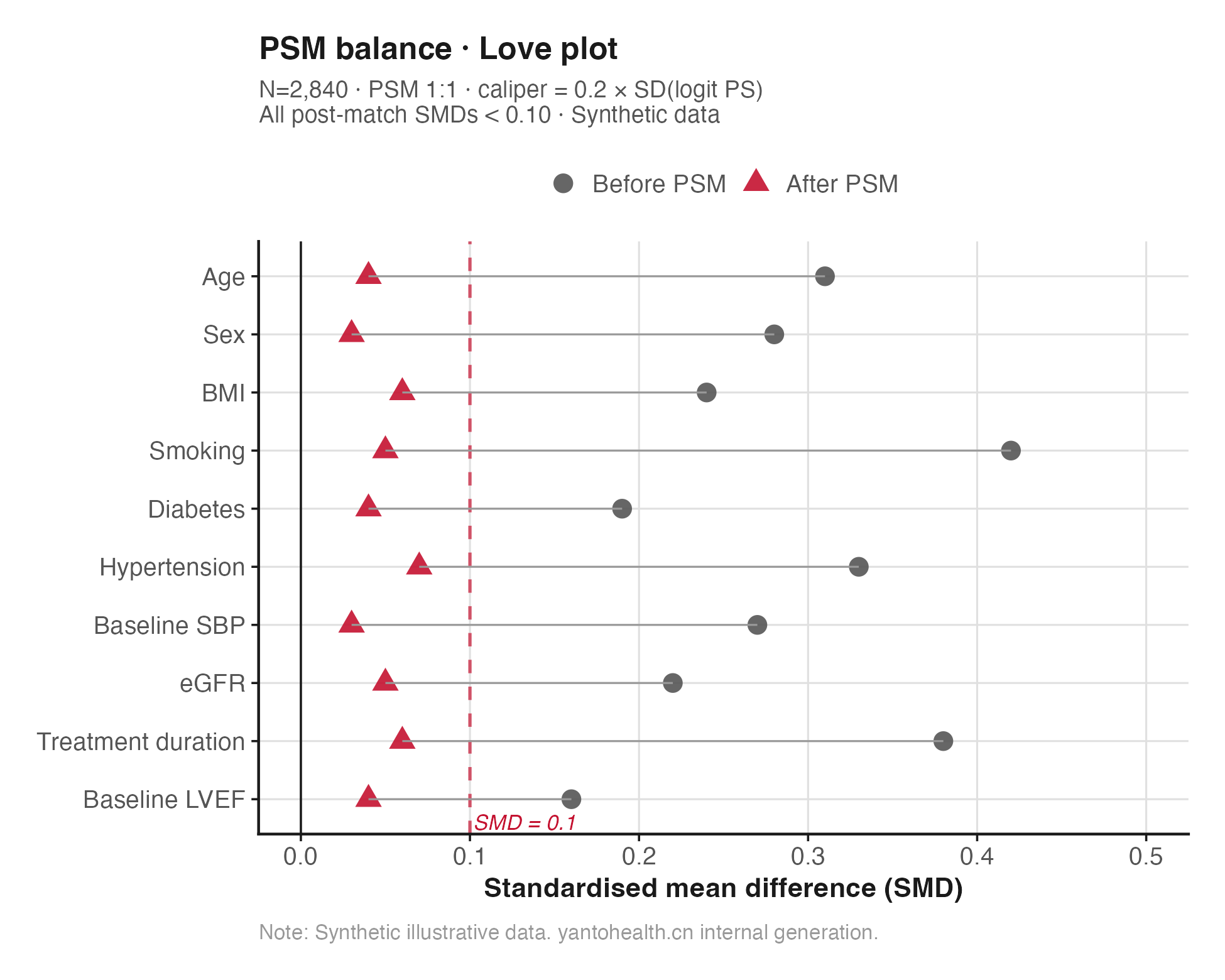PSM matching quality · Love plot (Illustrative data)