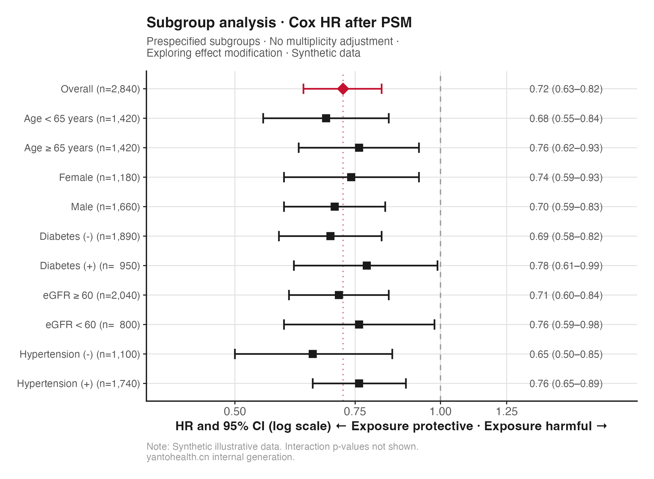 Prespecified subgroup analysis · Forest plot (Illustrative data)