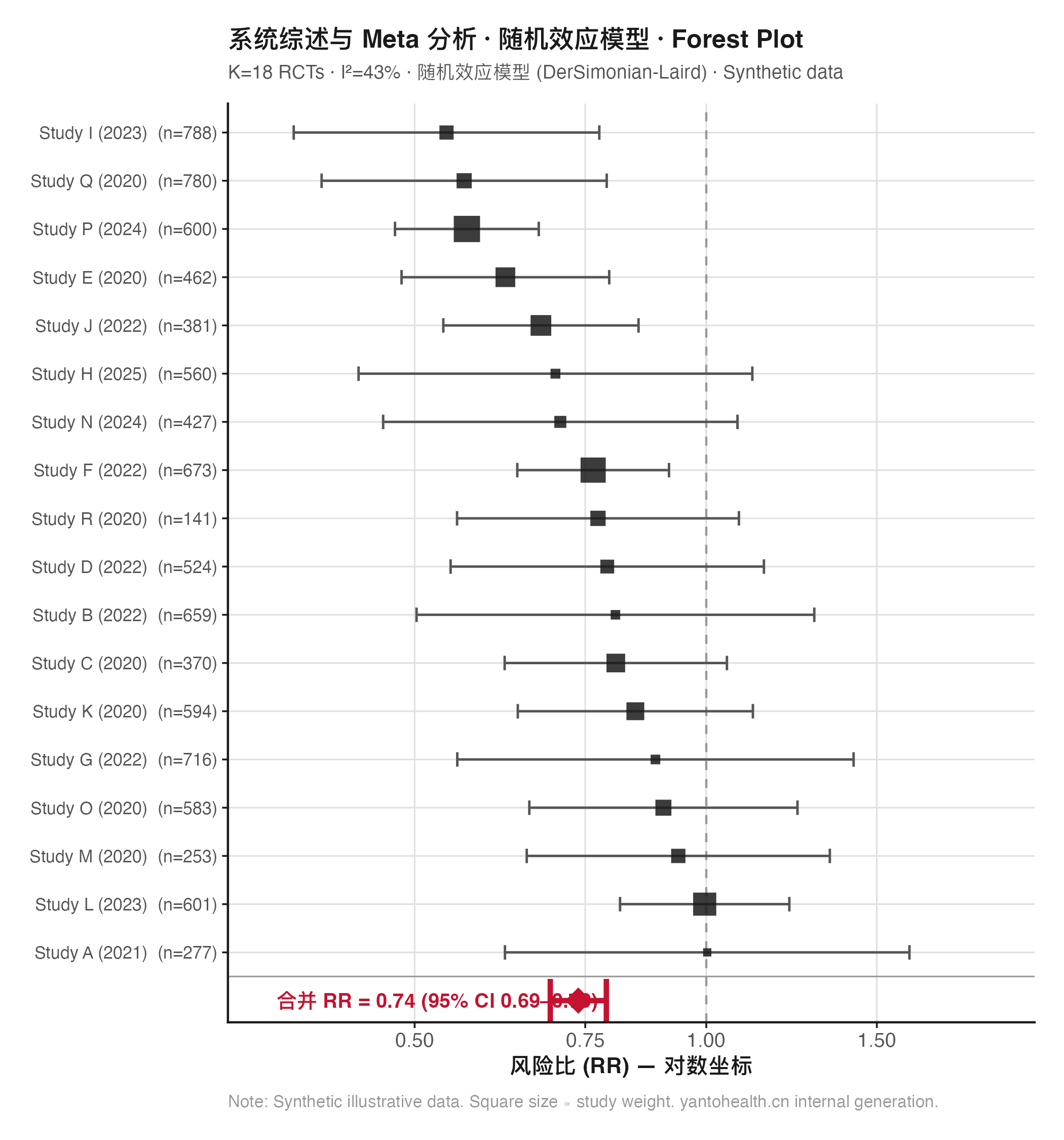 Meta 分析 Forest Plot — 随机效应模型