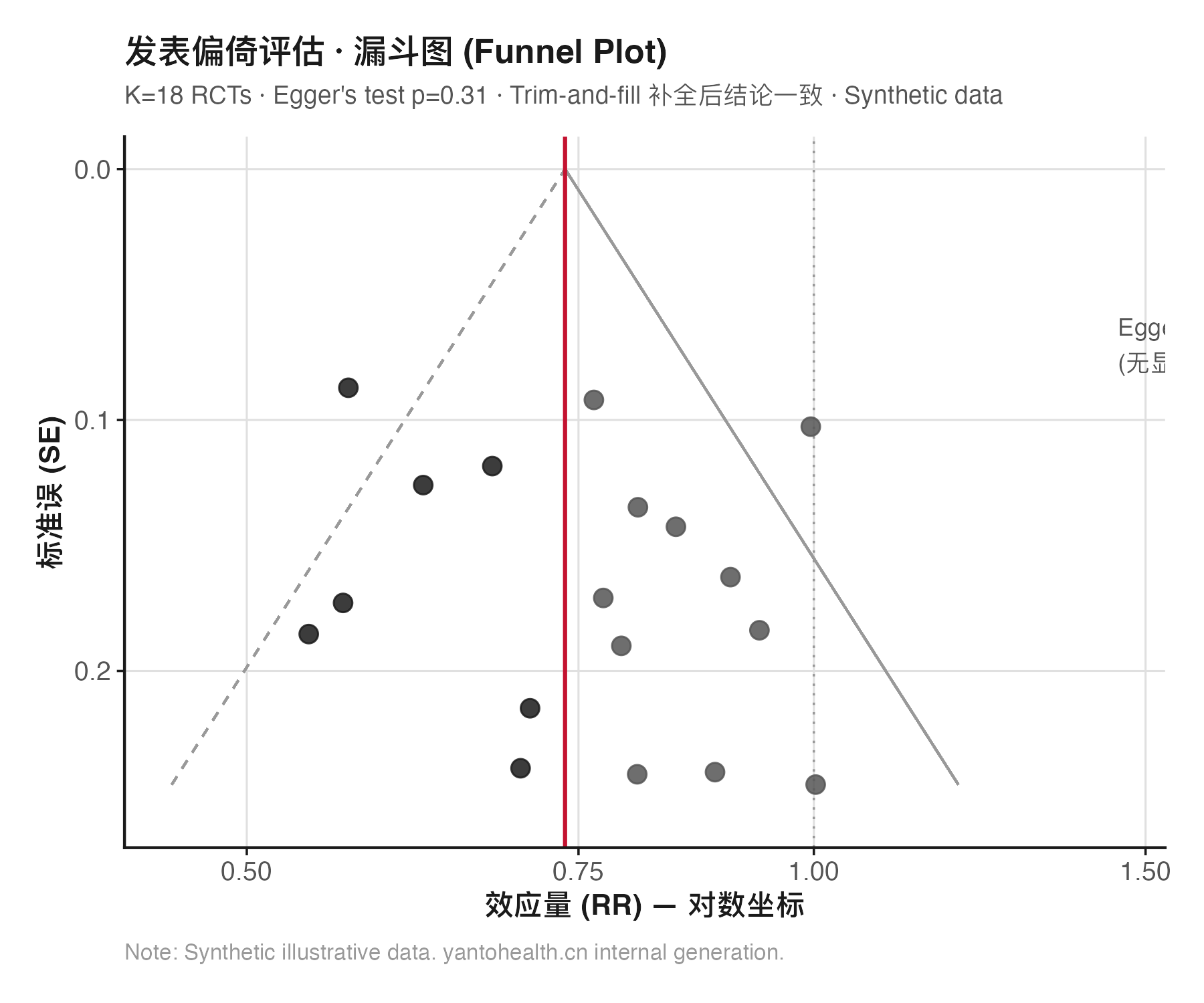 发表偏倚评估 Funnel Plot