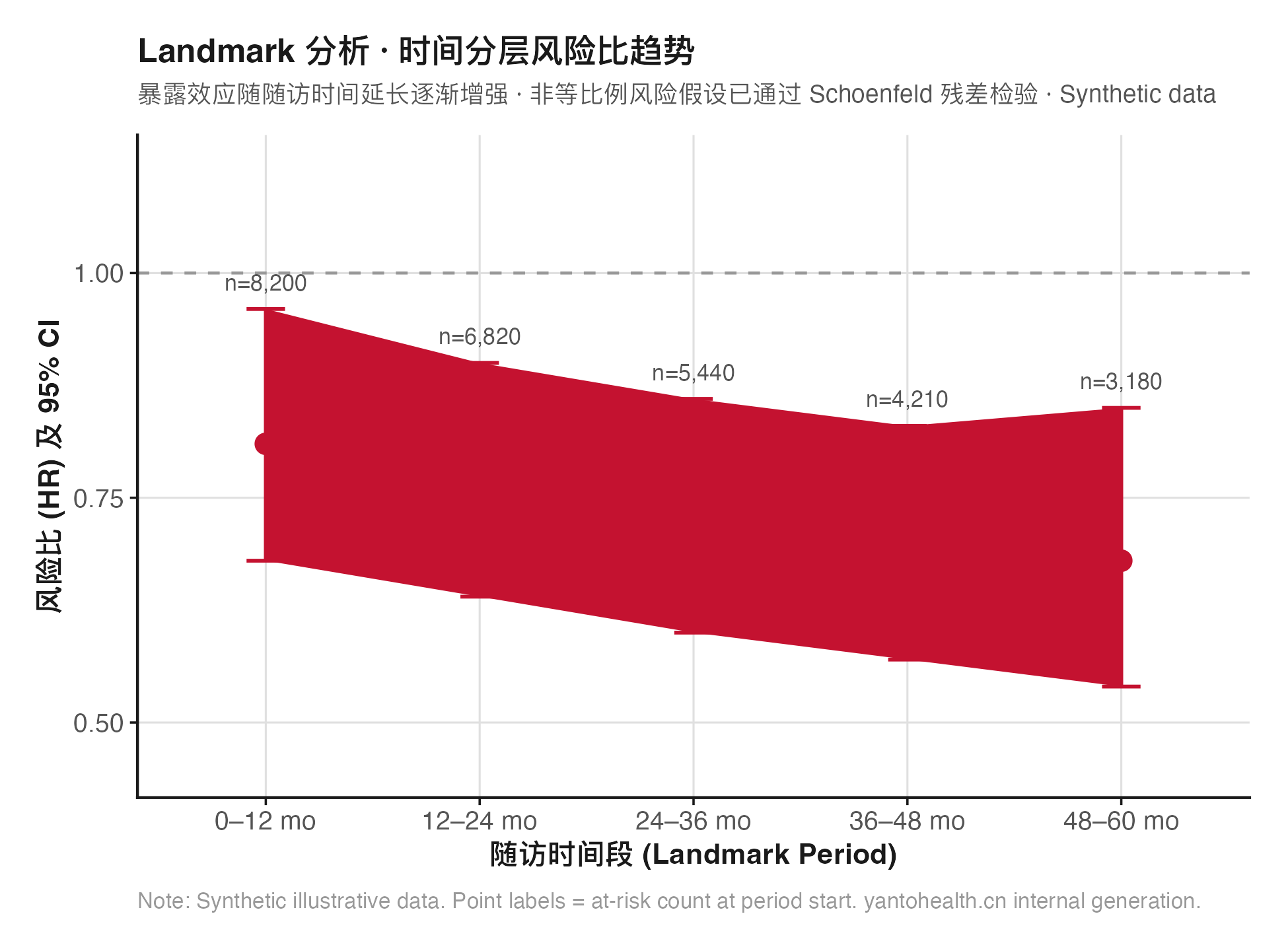 Landmark 时间分层 HR 趋势图