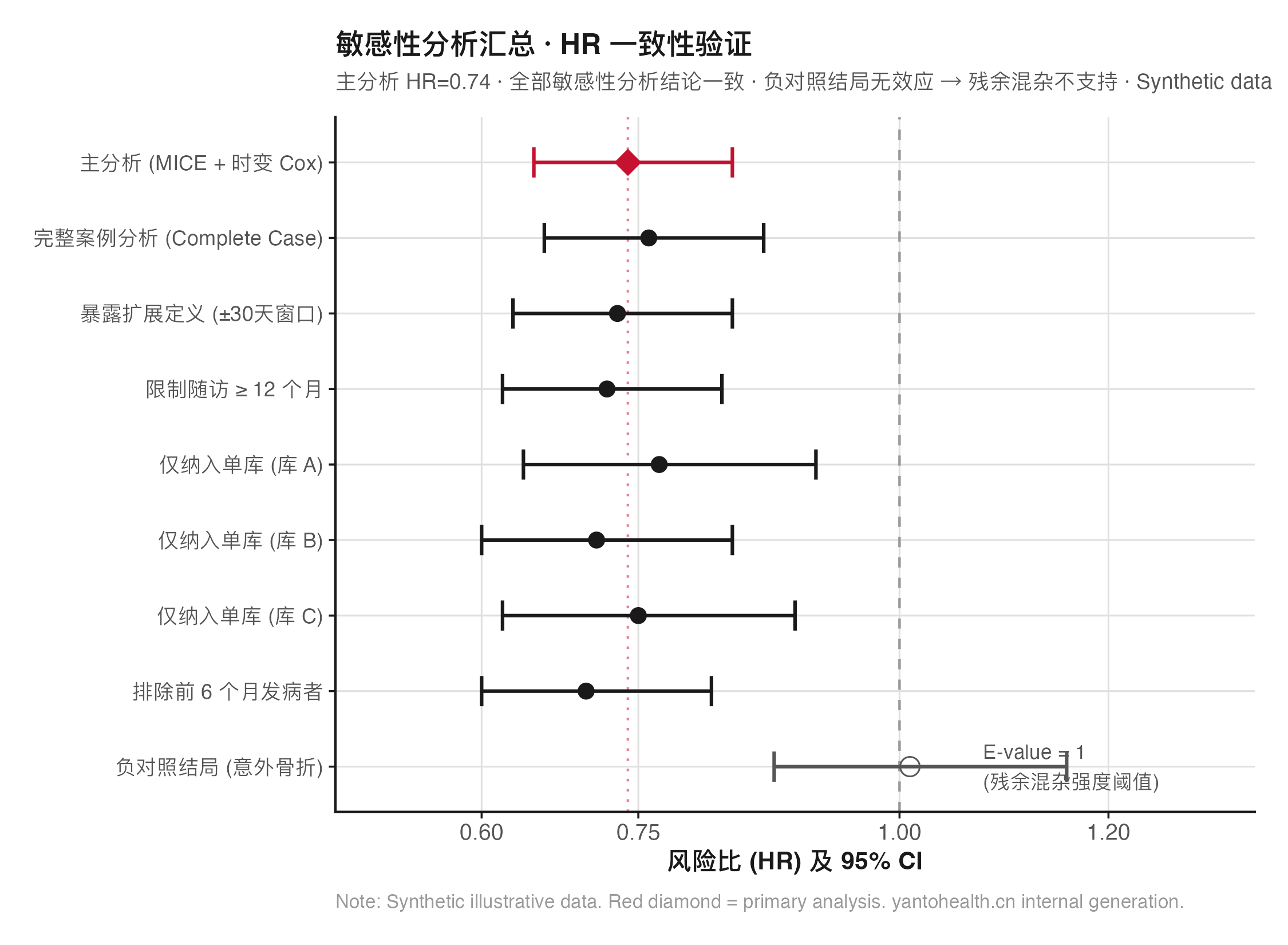 敏感性分析汇总森林图 — HR 一致性