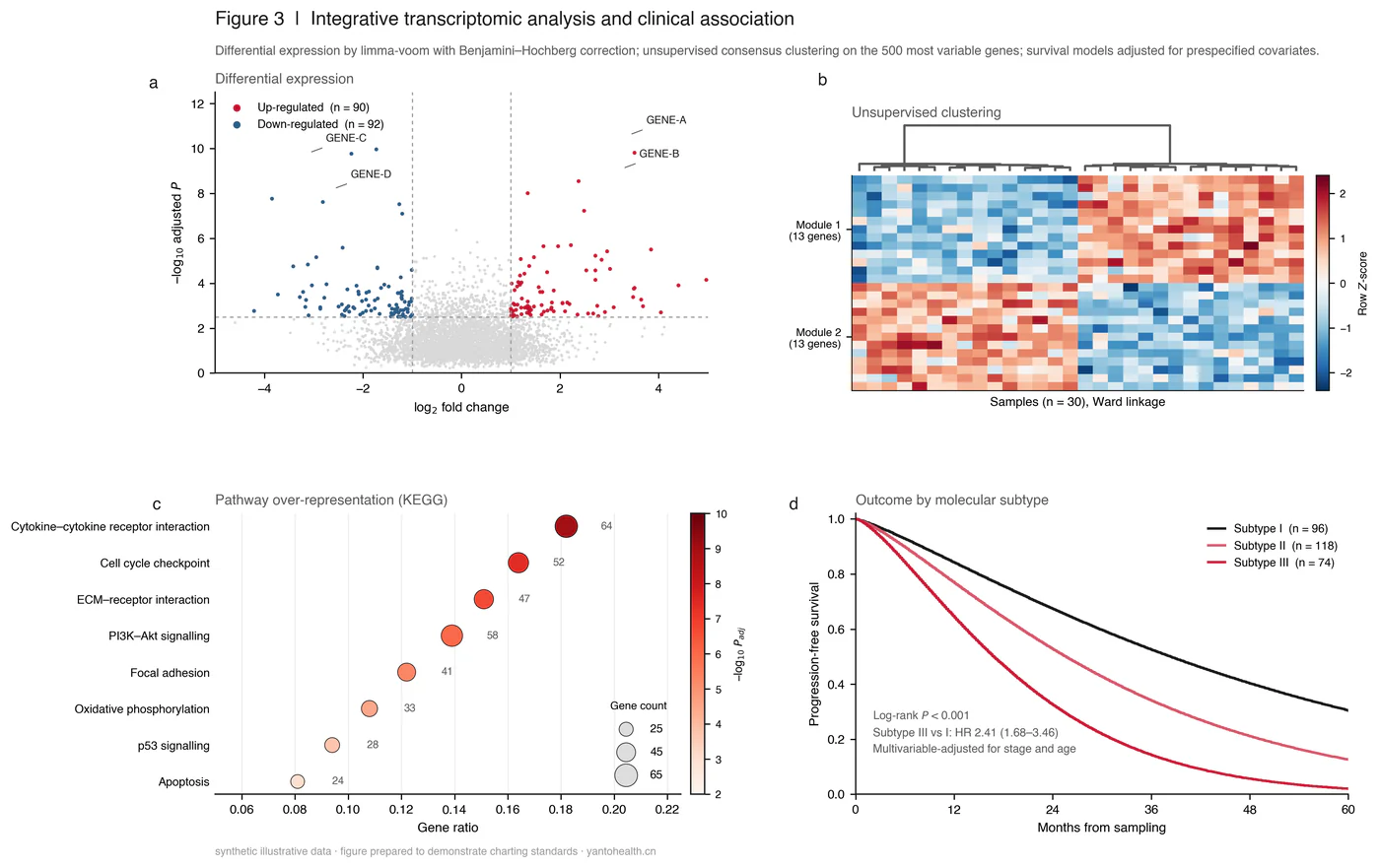Transcriptomic integration